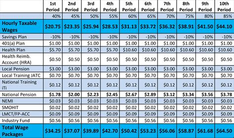 sheet metal local 100 pay scale|AGREEMENT between the .